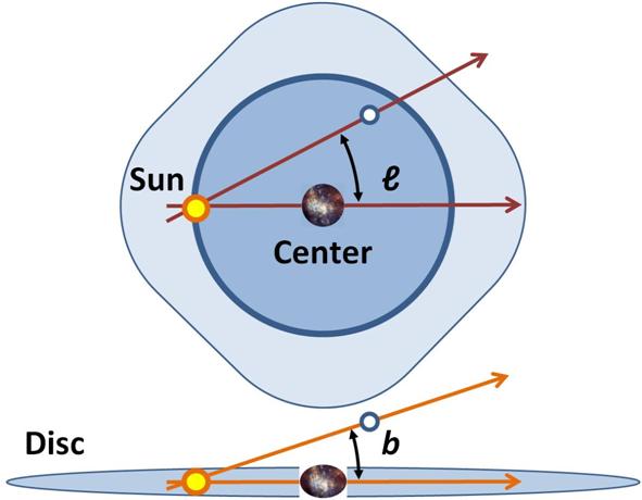Galaktické souřadnice používají jako střed Slunce. Galaktická délka (l) udává odklon od primární osy směřující do centra Galaxie, galaktická šířka (b) pak odklon od základní roviny rovnoběžné s galaktickou rovinou.