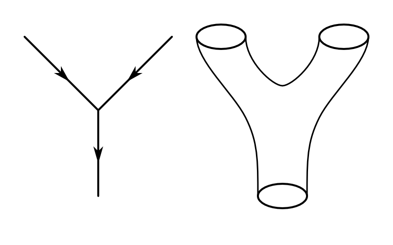 Feynmanův diagram (vlevo) převeden na strunový model (vpravo).