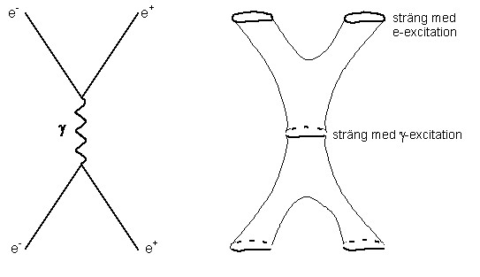 Feynmanův diagram (vlevo) převeden na strunový model (vpravo).