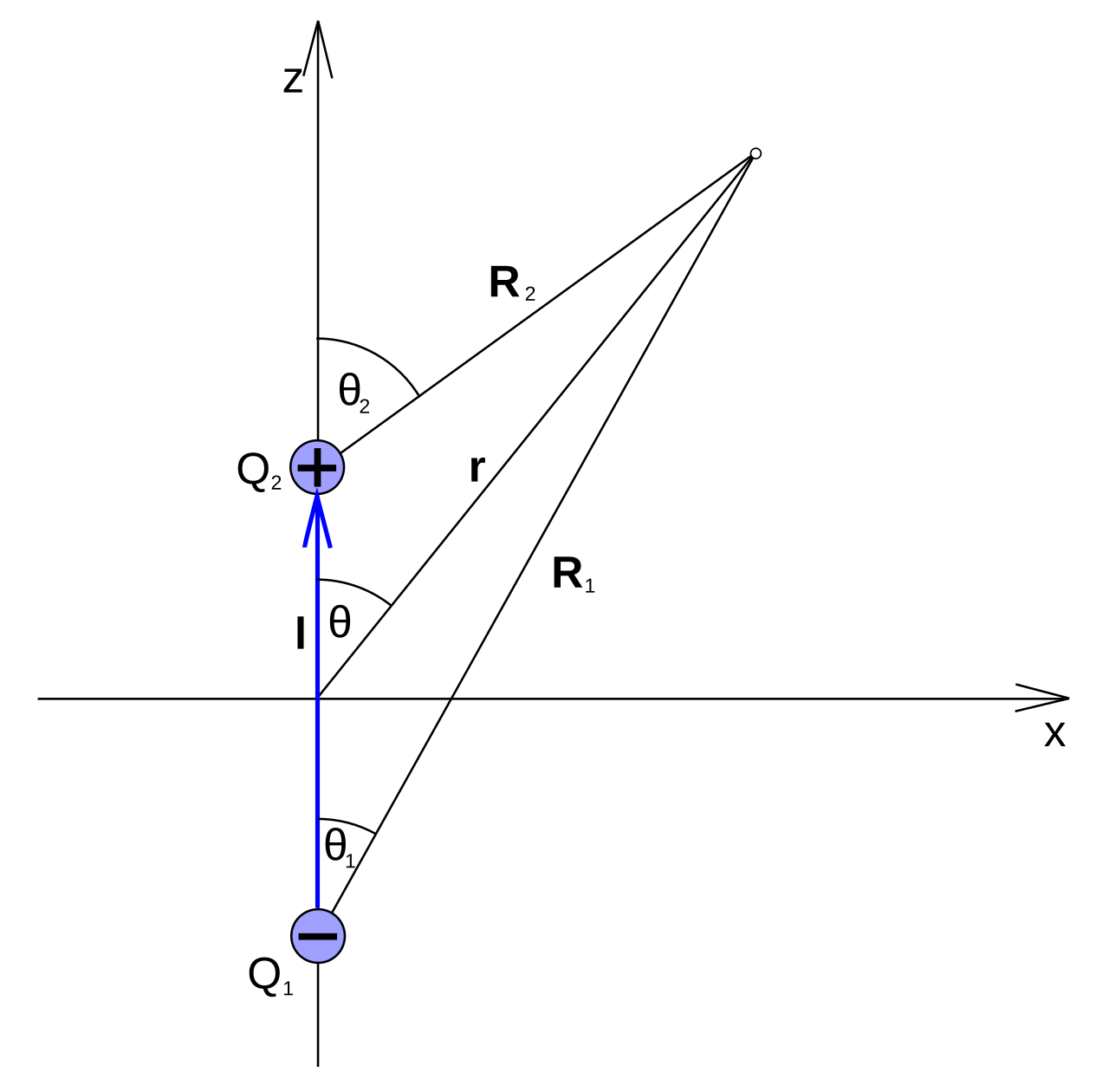 dipólový moment ide od kladného k zápornému pólu