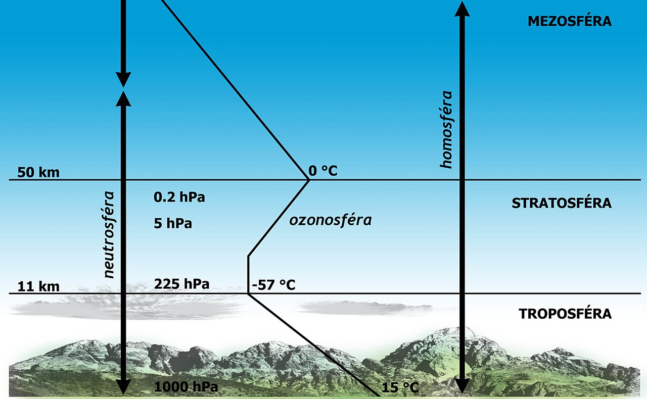 Základní struktura spodní atmosféry